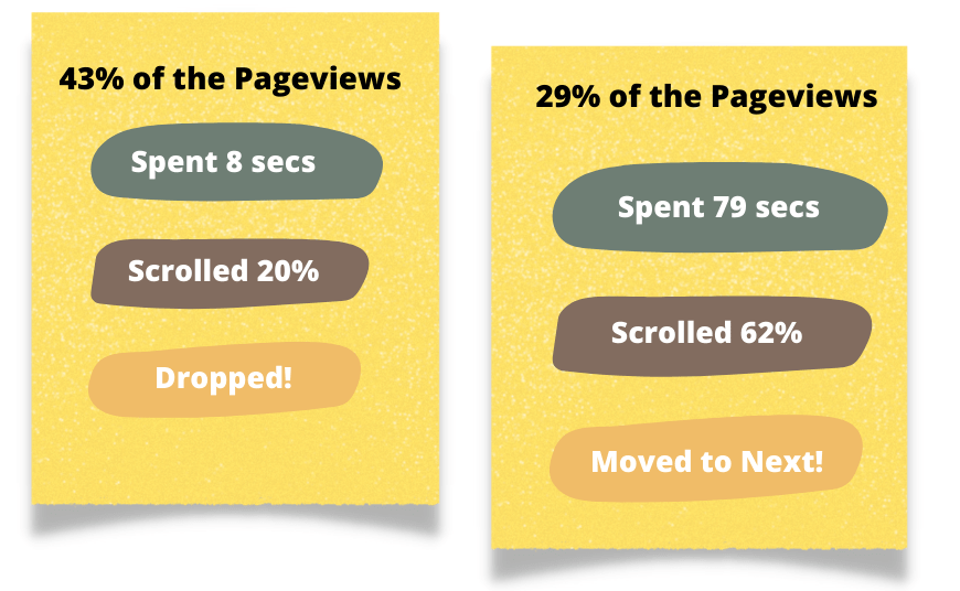 Get broad summary of user behavior on your pages like 
              when and where they dropped or moved to the next page.