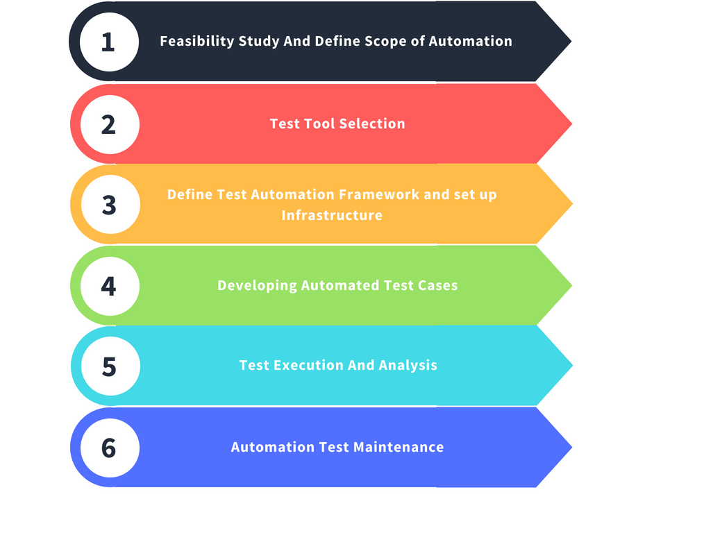 Process-Automation Test Testking