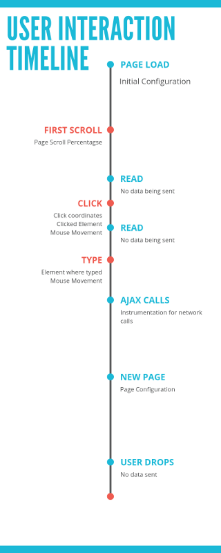 User Timeline