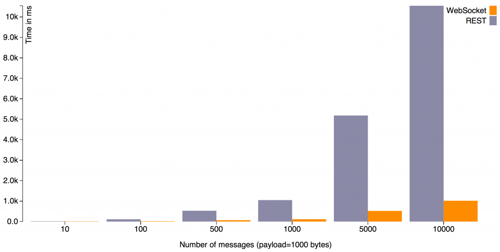 Performance Graph