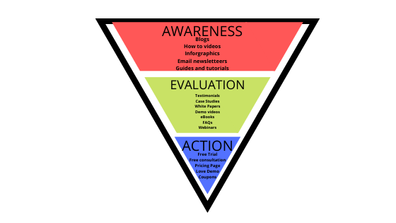 Content for each stage of funnel