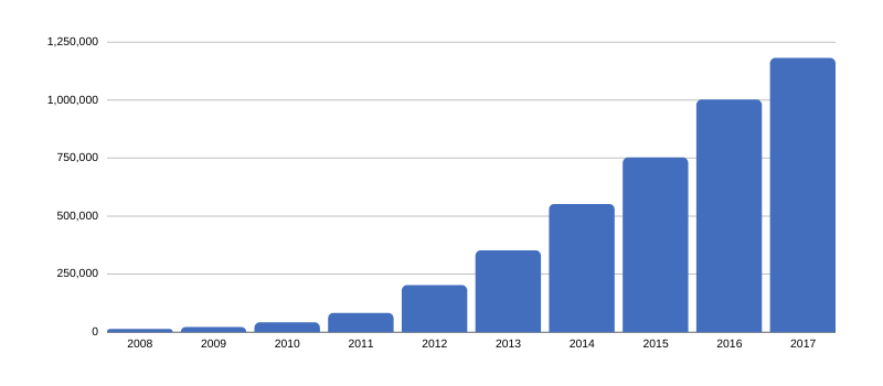 A Hooked Framework Approach to Drive User Retention & Conversion