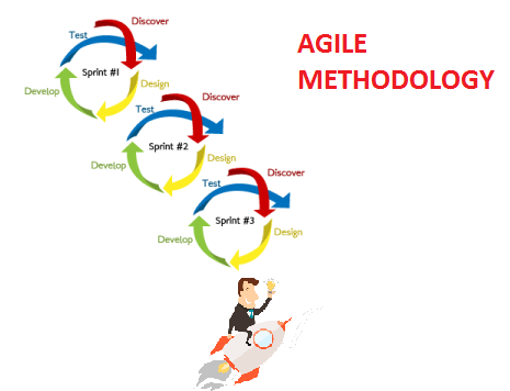 Agile Methodology- Why, What and How?