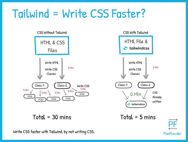 Tailwind CSS: Redefining Web Design and Development for the Modern Web